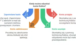 Jak sprawdzić hasło do konta na Roblox? - Skuteczne metody odzyskiwania