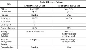 HP ProDesk 600 G3 SFF czy EliteDesk 800: Co wybrać do biura?