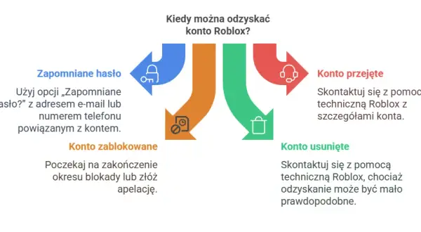Jak sprawdzić hasło do konta na Roblox? - Skuteczne metody odzyskiwania