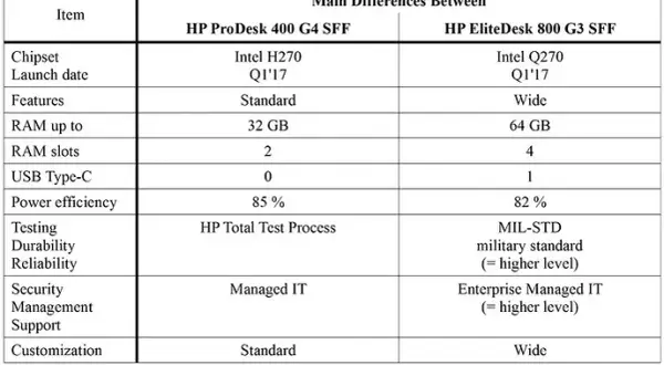 HP ProDesk 600 G3 SFF czy EliteDesk 800: Co wybrać do biura?